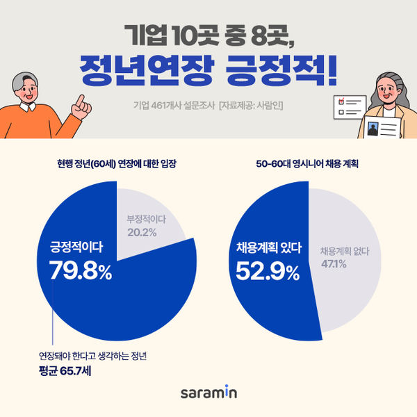 기업 10곳 중 8곳, 정년 연장 긍정적!