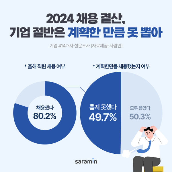 2024년 채용 결산, 기업 절반은 계획한 인원 채용 못해