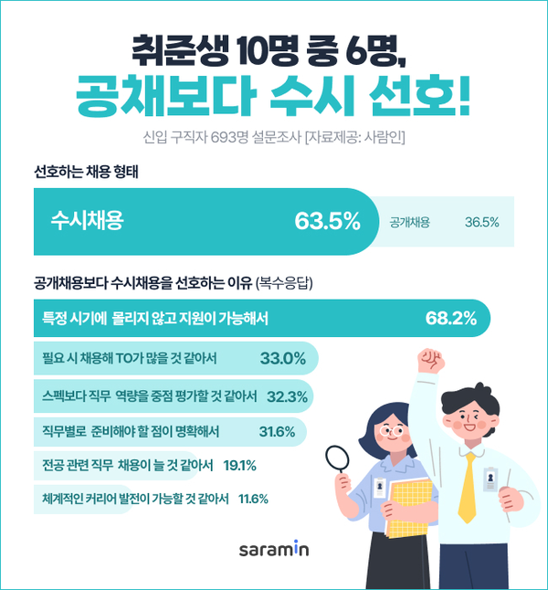 취준생 10명 중 6명, 공채보다 수시 선호